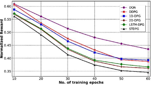 Figure 4 for STDPG: A Spatio-Temporal Deterministic Policy Gradient Agent for Dynamic Routing in SDN