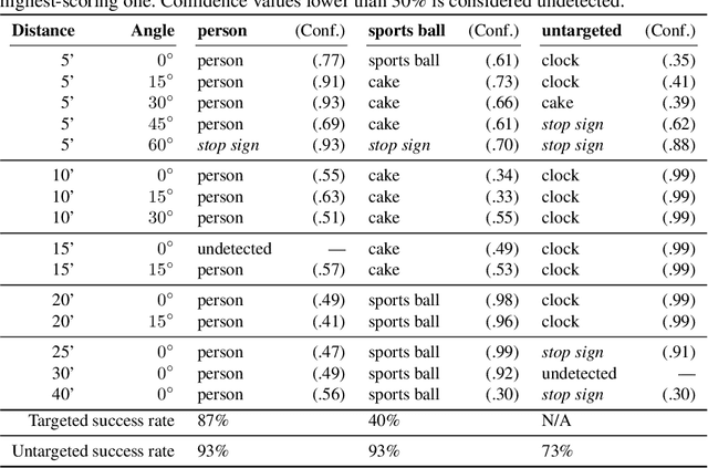 Figure 2 for ShapeShifter: Robust Physical Adversarial Attack on Faster R-CNN Object Detector