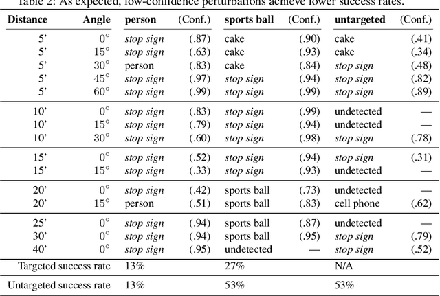 Figure 4 for ShapeShifter: Robust Physical Adversarial Attack on Faster R-CNN Object Detector