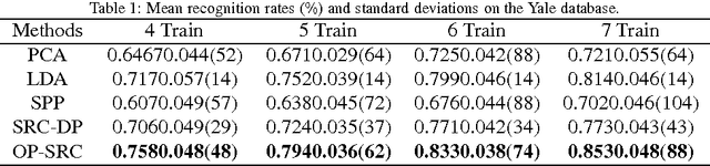 Figure 2 for Optimized Projection for Sparse Representation Based Classification