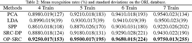 Figure 4 for Optimized Projection for Sparse Representation Based Classification