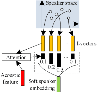 Figure 1 for Speaker-aware speech-transformer