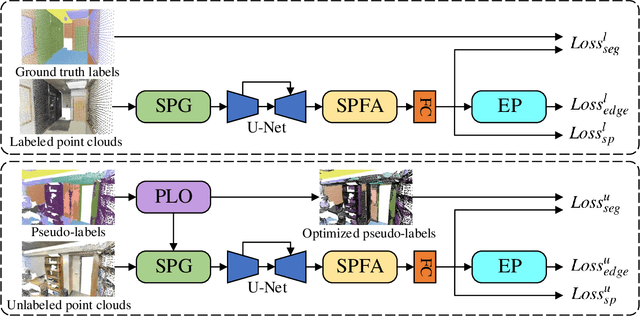 Figure 1 for SCSS-Net: Superpoint Constrained Semi-supervised Segmentation Network for 3D Indoor Scenes