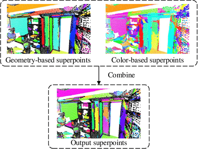 Figure 2 for SCSS-Net: Superpoint Constrained Semi-supervised Segmentation Network for 3D Indoor Scenes