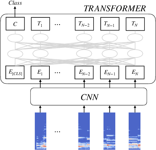 Figure 1 for Semi-Supervised Music Tagging Transformer