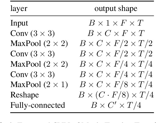 Figure 2 for Semi-Supervised Music Tagging Transformer