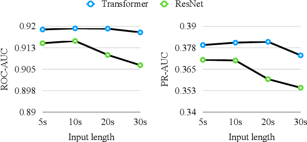 Figure 4 for Semi-Supervised Music Tagging Transformer