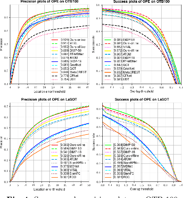 Figure 4 for Ocean: Object-aware Anchor-free Tracking