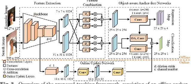 Figure 3 for Ocean: Object-aware Anchor-free Tracking