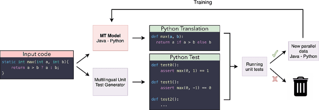 Figure 3 for Leveraging Automated Unit Tests for Unsupervised Code Translation
