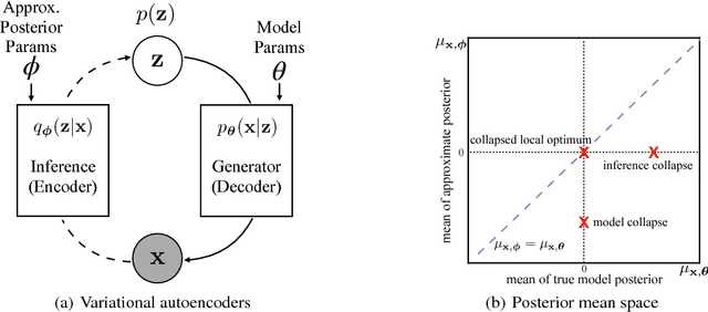 Figure 1 for Lagging Inference Networks and Posterior Collapse in Variational Autoencoders