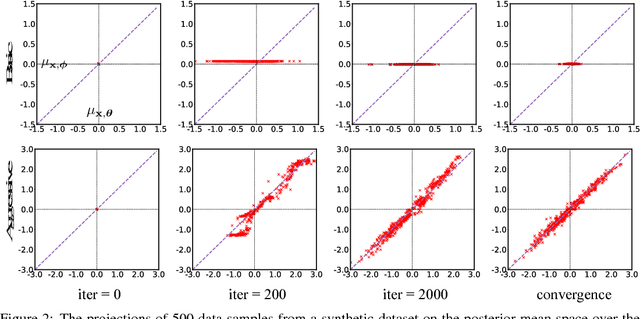 Figure 3 for Lagging Inference Networks and Posterior Collapse in Variational Autoencoders