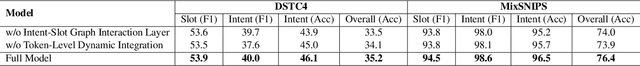 Figure 4 for TD-GIN: Token-level Dynamic Graph-Interactive Network for Joint Multiple Intent Detection and Slot Filling