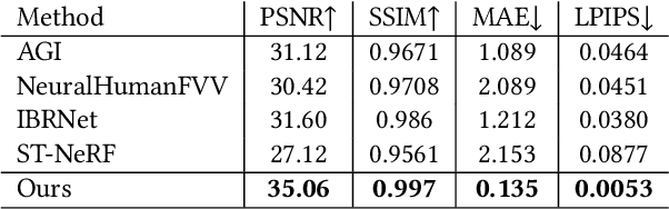 Figure 4 for Human Performance Modeling and Rendering via Neural Animated Mesh