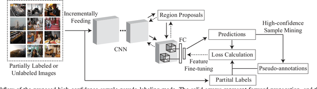 Figure 2 for Cost-effective Object Detection: Active Sample Mining with Switchable Selection Criteria