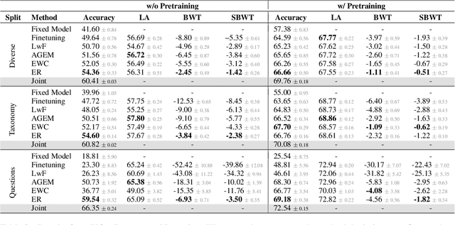 Figure 3 for Task Formulation Matters When Learning Continually: A Case Study in Visual Question Answering