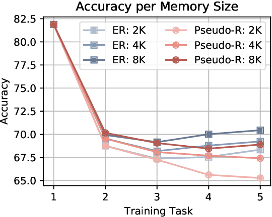 Figure 4 for Task Formulation Matters When Learning Continually: A Case Study in Visual Question Answering