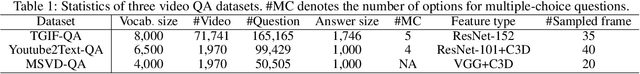 Figure 2 for Location-aware Graph Convolutional Networks for Video Question Answering