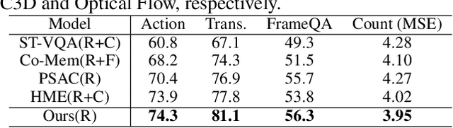 Figure 4 for Location-aware Graph Convolutional Networks for Video Question Answering