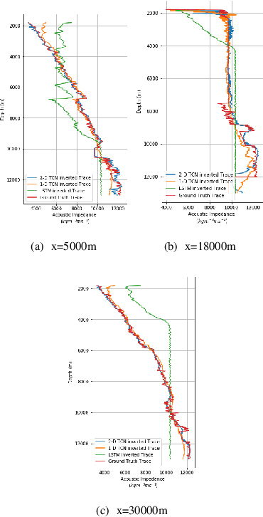 Figure 4 for Spatiotemporal Modeling of Seismic Images for Acoustic Impedance Estimation