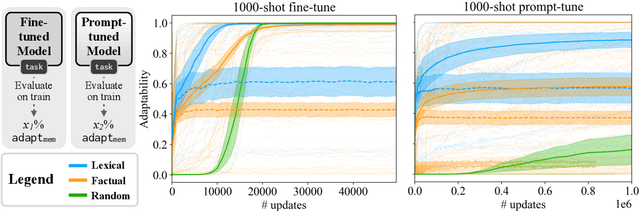 Figure 3 for Quantifying Adaptability in Pre-trained Language Models with 500 Tasks