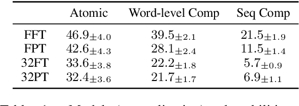 Figure 2 for Quantifying Adaptability in Pre-trained Language Models with 500 Tasks