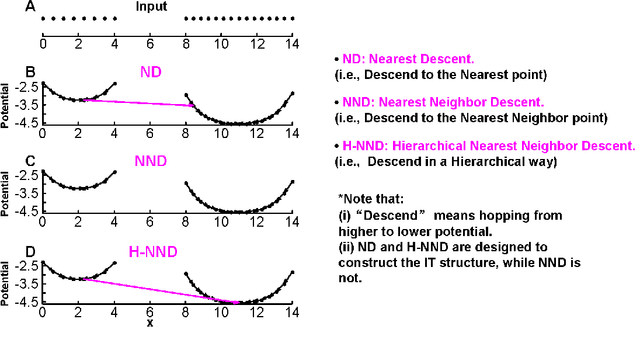 Figure 3 for Clustering by Hierarchical Nearest Neighbor Descent (H-NND)