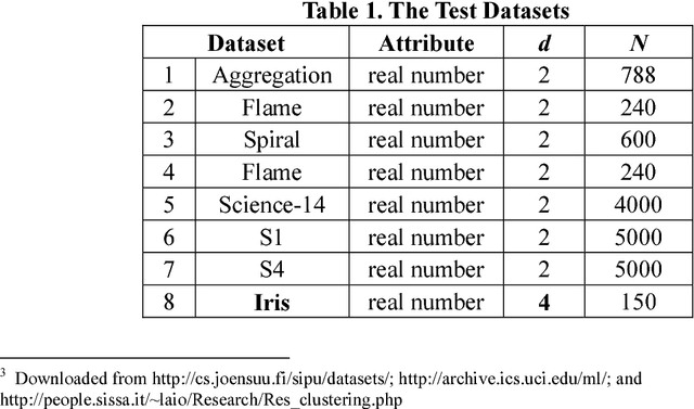 Figure 2 for Clustering by Hierarchical Nearest Neighbor Descent (H-NND)