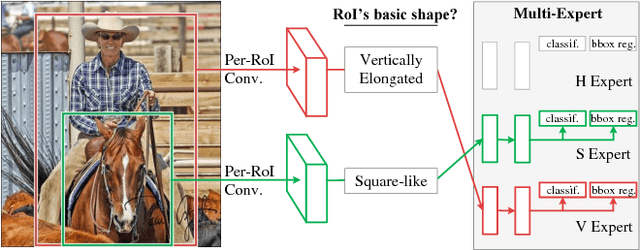 Figure 1 for ME R-CNN: Multi-Expert R-CNN for Object Detection