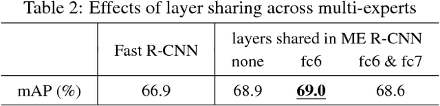 Figure 4 for ME R-CNN: Multi-Expert R-CNN for Object Detection