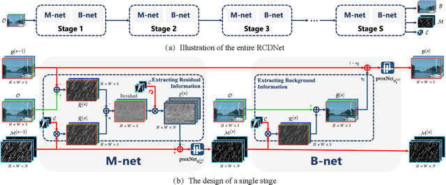 Figure 3 for A Model-driven Deep Neural Network for Single Image Rain Removal