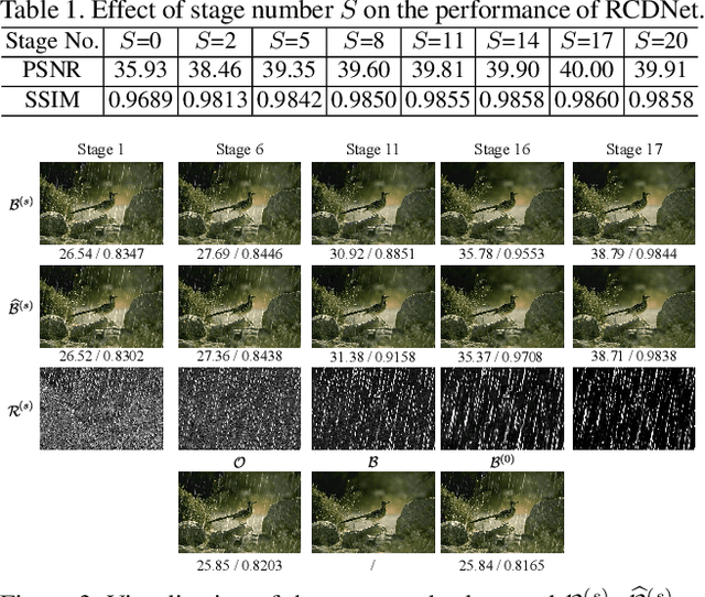 Figure 2 for A Model-driven Deep Neural Network for Single Image Rain Removal