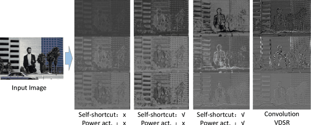 Figure 3 for AdderSR: Towards Energy Efficient Image Super-Resolution
