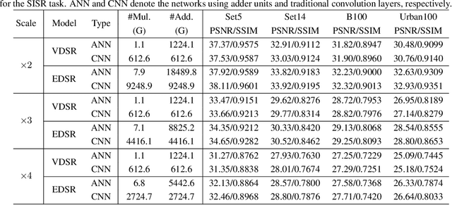 Figure 4 for AdderSR: Towards Energy Efficient Image Super-Resolution