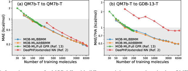 Figure 2 for Molecular Energy Learning Using Alternative Blackbox Matrix-Matrix Multiplication Algorithm for Exact Gaussian Process