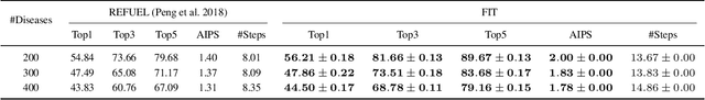 Figure 2 for FIT: a Fast and Accurate Framework for Solving Medical Inquiring and Diagnosing Tasks