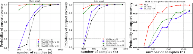 Figure 3 for Learning the Structure of Large Networked Systems Obeying Conservation Laws