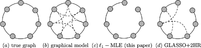 Figure 1 for Learning the Structure of Large Networked Systems Obeying Conservation Laws