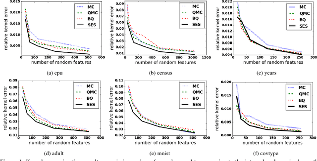 Figure 2 for Data-driven Random Fourier Features using Stein Effect