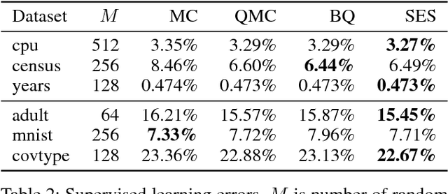 Figure 3 for Data-driven Random Fourier Features using Stein Effect