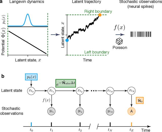 Figure 1 for Learning non-stationary Langevin dynamics from stochastic observations of latent trajectories