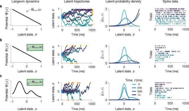 Figure 3 for Learning non-stationary Langevin dynamics from stochastic observations of latent trajectories