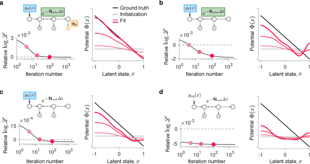 Figure 4 for Learning non-stationary Langevin dynamics from stochastic observations of latent trajectories