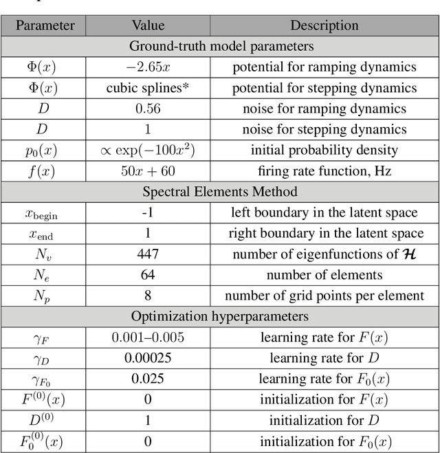 Figure 2 for Learning non-stationary Langevin dynamics from stochastic observations of latent trajectories