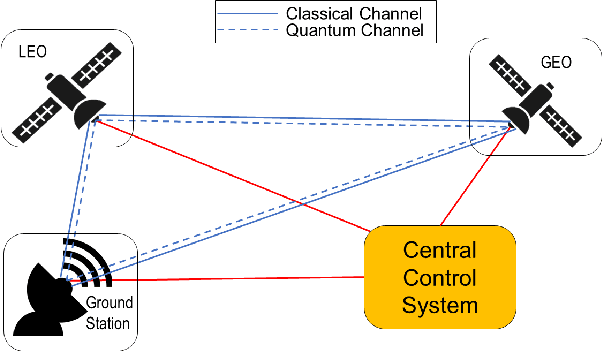 Figure 1 for Resource Allocation in a Quantum Key Distribution Network with LEO and GEO trusted-repeaters