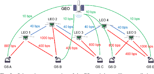 Figure 3 for Resource Allocation in a Quantum Key Distribution Network with LEO and GEO trusted-repeaters