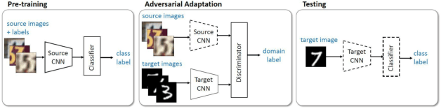 Figure 4 for Deep Visual Domain Adaptation: A Survey