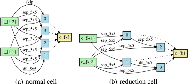 Figure 1 for DAAS: Differentiable Architecture and Augmentation Policy Search