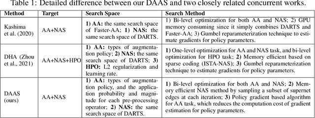 Figure 2 for DAAS: Differentiable Architecture and Augmentation Policy Search