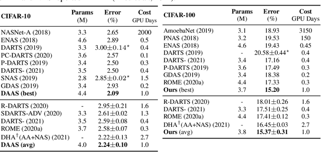 Figure 3 for DAAS: Differentiable Architecture and Augmentation Policy Search